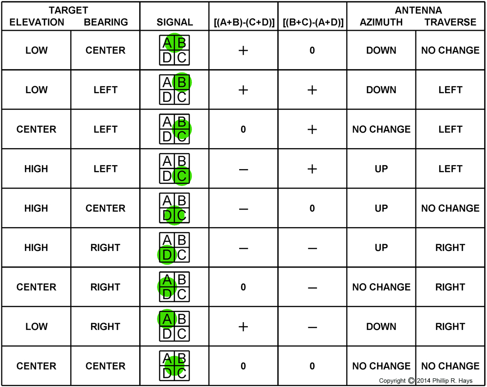 Antenna control table